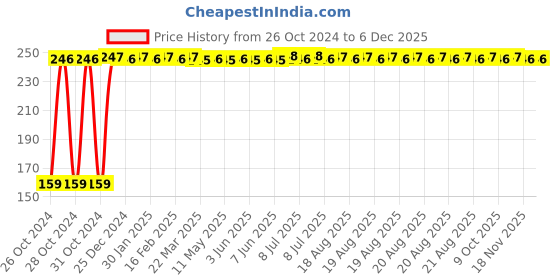 moglix.com Fastgear M Size Reusable Cotton Diaper for Kids, FG855 fastgear Price History Graph from 26 Oct 2024 to 5 Dec 2025