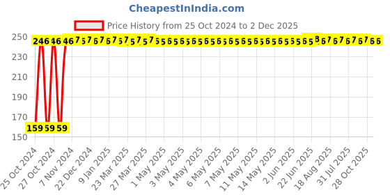 moglix.com Fastgear M Size Reusable Cotton Diaper for Kids, FG862 fastgear Price History Graph from 25 Oct 2024 to 2 Dec 2025