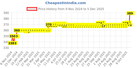moglix.com Fastgear Marc Brass Chrome Finish Angle Wall (Pack of 2) fastgear Price History Graph from 9 Nov 2024 to 5 Dec 2025