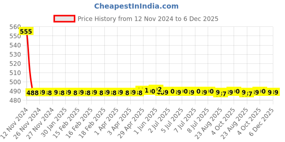 moglix.com Fastgear Marc Brass Silver Chrome Finish Angle Valve, FG1074 fastgear Price History Graph from 12 Nov 2024 to 6 Dec 2025