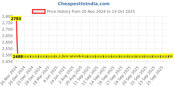 moglix.com Fastgear Marc Brass Silver Chrome Finish Angle Valve, FG1451 (Pack of 4) fastgear Price History Graph from 20 Nov 2024 to 14 Oct 2025