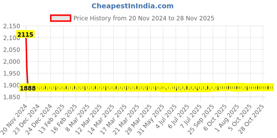 moglix.com Fastgear Marc Brass Silver Chrome Finish Angle Valve, FG1464 (Pack of 2) fastgear Price History Graph from 20 Nov 2024 to 28 Nov 2025