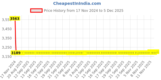 moglix.com Fastgear Marc Brass Silver Chrome Finish Angle Valve, FG941 (Pack of 6) fastgear Price History Graph from 17 Nov 2024 to 5 Dec 2025