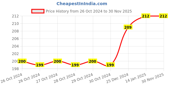 moglix.com Fastgear Marc Stainless Steel Angle Wall Valve (Pack of 3) by Moglix fastgear Price History Graph from 26 Oct 2024 to 30 Nov 2025