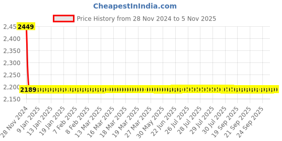 moglix.com Fastgear Marc Stainless Steel Silver Chrome Finish Angle Valve, FG062 (Pack of 11) fastgear Price History Graph from 28 Nov 2024 to 5 Nov 2025
