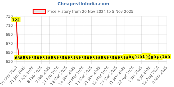 moglix.com Fastgear Marc Stainless Steel Silver Chrome Finish Angle Valve, FG1877 (Pack of 2) fastgear Price History Graph from 20 Nov 2024 to 3 Nov 2025