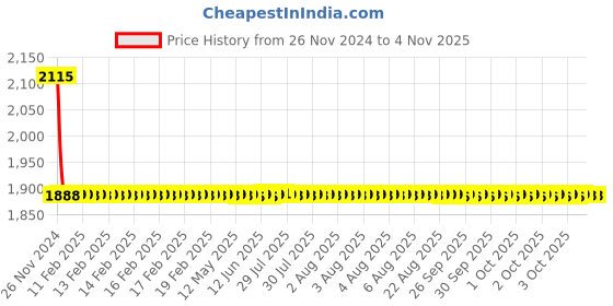 moglix.com Fastgear Marc Stainless Steel Silver Chrome Finish Angle Valve, FG2098 (Pack of 8) fastgear Price History Graph from 26 Nov 2024 to 4 Nov 2025
