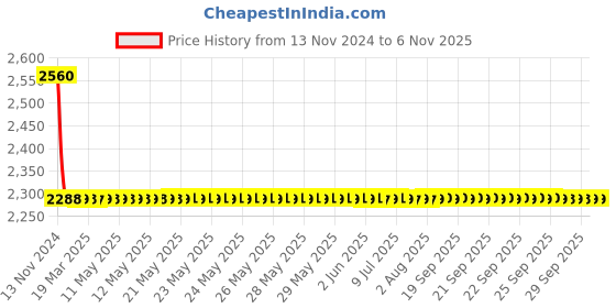 moglix.com Fastgear Marc Stainless Steel Silver Chrome Finish Angle Valve, FG2474 (Pack of 12) fastgear Price History Graph from 13 Nov 2024 to 6 Nov 2025