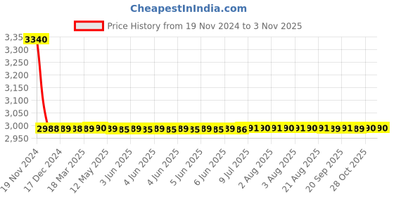 moglix.com Fastgear Marc Stainless Steel Silver Chrome Finish Angle Valve, FG2487 (Pack of 19) fastgear Price History Graph from 19 Nov 2024 to 2 Nov 2025
