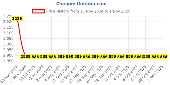 moglix.com Fastgear Marc Stainless Steel Silver Chrome Finish Angle Valve, FG2497 (Pack of 18) fastgear Price History Graph from 13 Nov 2024 to 1 Nov 2025