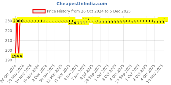 moglix.com Fastgear Medium Size Reusable Cotton Nappy for Kids, FG341 (Pack of 9) fastgear Price History Graph from 26 Oct 2024 to 5 Dec 2025