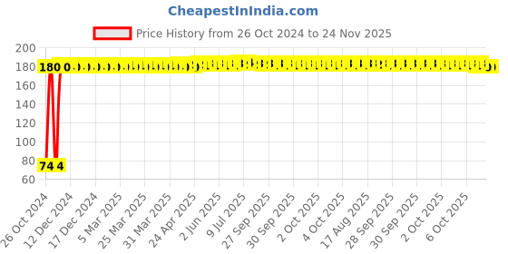 moglix.com Fastgear Medium Size Reusable Cotton Nappy for Kids, FG554 (Pack of 7) fastgear Price History Graph from 26 Oct 2024 to 24 Nov 2025