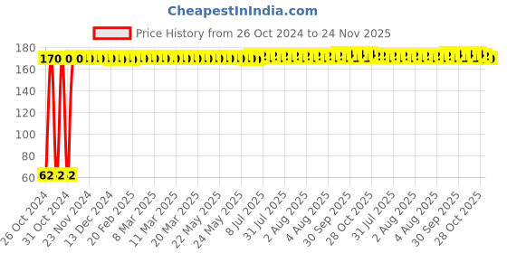 moglix.com Fastgear Medium Size Reusable Cotton Nappy for Kids, FG557 (Pack of 4) fastgear Price History Graph from 26 Oct 2024 to 24 Nov 2025