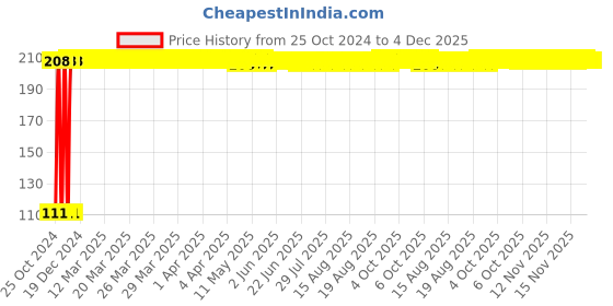 moglix.com Fastgear Multicolour Cotton Cloth Diaper for New Born Baby, FG3166 (Pack of 9) fastgear Price History Graph from 25 Oct 2024 to 4 Dec 2025
