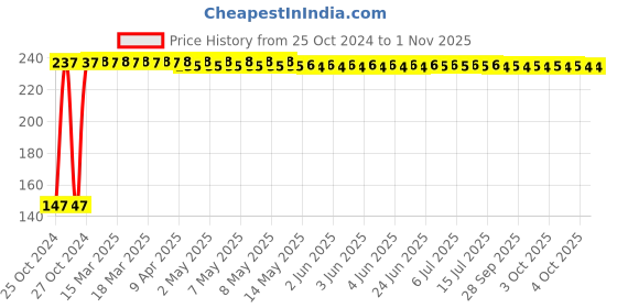 moglix.com Fastgear Multicolour Cotton Cloth Diaper for New Born Baby, FG3179 (Pack of 11) fastgear Price History Graph from 25 Oct 2024 to 31 Oct 2025