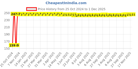 moglix.com Fastgear Multicolour Cotton Cloth Diaper for New Born Baby, FG457 (Pack of 12) fastgear Price History Graph from 25 Oct 2024 to 1 Dec 2025
