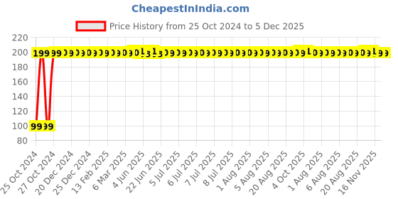 moglix.com Fastgear Multicolour Cotton Cloth Free-Size Diaper for New Born Baby, FG139 (Pack of 9) fastgear Price History Graph from 25 Oct 2024 to 5 Dec 2025
