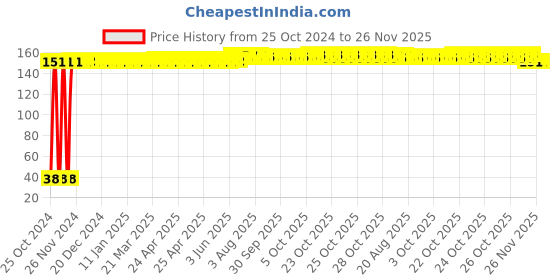 moglix.com Fastgear Multicolour Cotton Cloth Free-Size Diaper for New Born Baby, FG3214 (Pack of 4) fastgear Price History Graph from 25 Oct 2024 to 25 Nov 2025