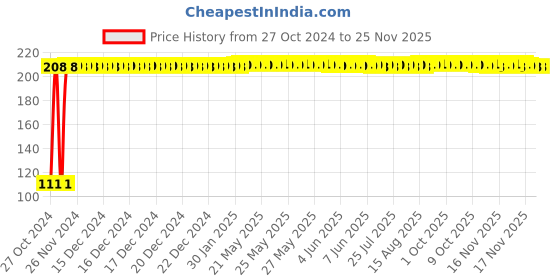 moglix.com Fastgear Multicolour Cotton Cloth Free-Size Diaper for New Born Baby, FG622 (Pack of 6) fastgear Price History Graph from 27 Oct 2024 to 24 Nov 2025