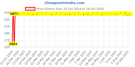 moglix.com Fastgear New Born Size Reusable Cotton Diaper for Kids, FG687 fastgear Price History Graph from 25 Oct 2024 to 17 Oct 2025