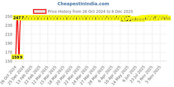 moglix.com Fastgear New Born Size Reusable Cotton Diaper for Kids, FG699 fastgear Price History Graph from 26 Oct 2024 to 5 Dec 2025