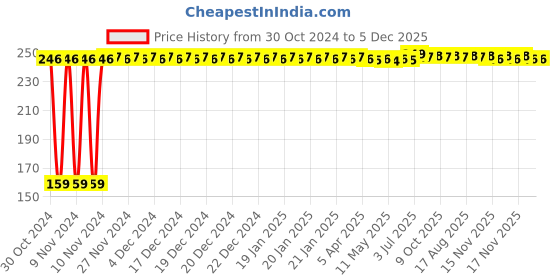 moglix.com Fastgear New Born Size Reusable Cotton Diaper for Kids, FG718 fastgear Price History Graph from 30 Oct 2024 to 5 Dec 2025