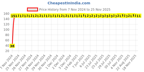 moglix.com Fastgear New Born Size Reusable Cotton Diaper for Kids, FG786 fastgear Price History Graph from 7 Nov 2024 to 25 Nov 2025