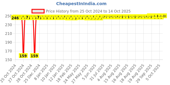 moglix.com Fastgear New Born Size Reusable Cotton Diaper for Kids, FG788 fastgear Price History Graph from 25 Oct 2024 to 14 Oct 2025