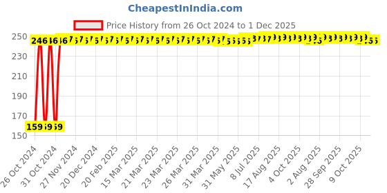moglix.com Fastgear New Born Size Reusable Cotton Diaper for Kids, FG797 fastgear Price History Graph from 26 Oct 2024 to 1 Dec 2025