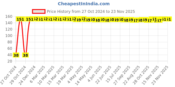 moglix.com Fastgear New Born Size Reusable Cotton Diaper for Kids, FG836 fastgear Price History Graph from 27 Oct 2024 to 23 Nov 2025