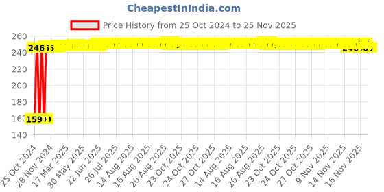 moglix.com Fastgear New Born Size Reusable Cotton Diaper for Kids, FG839 fastgear Price History Graph from 25 Oct 2024 to 25 Nov 2025