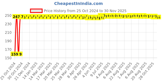 moglix.com Fastgear New Born Size Reusable Cotton Diaper for Kids, FG850 fastgear Price History Graph from 25 Oct 2024 to 30 Nov 2025