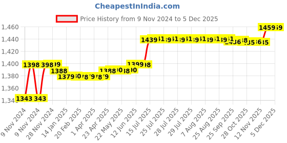 moglix.com Fastgear Onyx Brass Chrome Finish Aerator Foam Flow Sink Tap (Pack of 3) fastgear Price History Graph from 9 Nov 2024 to 4 Dec 2025