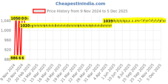 moglix.com Fastgear Onyx Brass Chrome Finish Deck Mounted Swan Neck Tap (Pack of 2) fastgear Price History Graph from 9 Nov 2024 to 5 Dec 2025