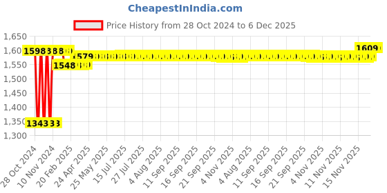 moglix.com Fastgear Onyx Brass Chrome Finish Deck Mounted Swan Neck Tap (Pack of 3) fastgear Price History Graph from 28 Oct 2024 to 5 Dec 2025