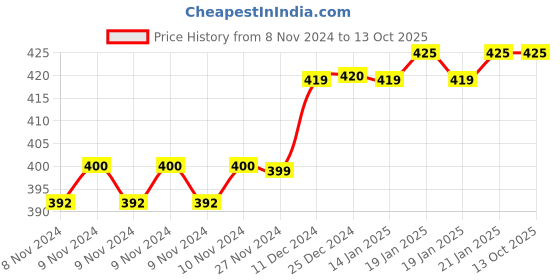 moglix.com Fastgear Plastic Chrome Plated Jaguar Type Health Faucet with Pipe &a; Hook (Pack of 2) fastgear Price History Graph from 8 Nov 2024 to 13 Oct 2025