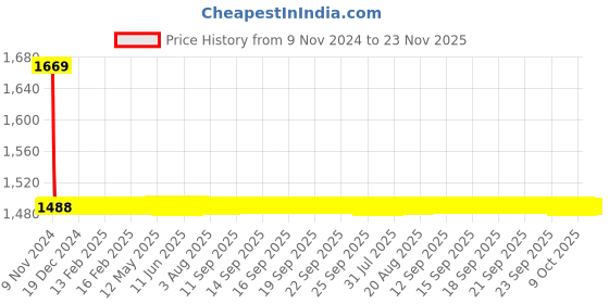 moglix.com Fastgear Plastic White &a; Blue Chrome Finish Sink Tap , FG2775 fastgear Price History Graph from 9 Nov 2024 to 23 Nov 2025