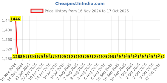 moglix.com Fastgear Plastic White Chrome Finish Angle Valve, FG1000 (Pack of 9) fastgear Price History Graph from 16 Nov 2024 to 17 Oct 2025