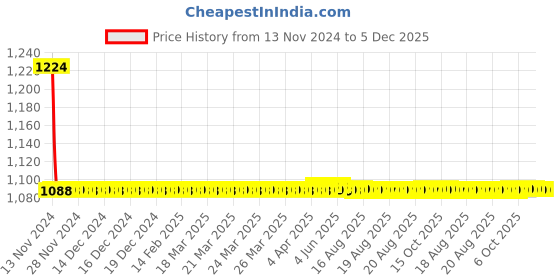 moglix.com Fastgear Plastic White Chrome Finish Angle Valve, FG1039 (Pack of 7) fastgear Price History Graph from 13 Nov 2024 to 5 Dec 2025
