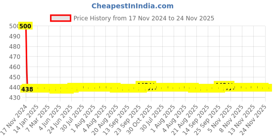 moglix.com Fastgear Plastic White Chrome Finish Angle Valve, FG1736 (Pack of 2) fastgear Price History Graph from 17 Nov 2024 to 24 Nov 2025