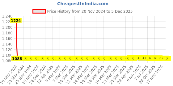 moglix.com Fastgear Plastic White Chrome Finish Angle Valve, FG2308 (Pack of 7) fastgear Price History Graph from 20 Nov 2024 to 5 Dec 2025