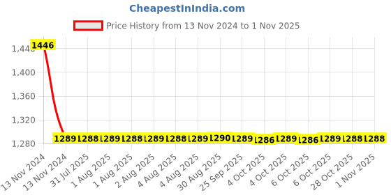 moglix.com Fastgear Plastic White Chrome Finish Angle Valve, FG2318 (Pack of 9) fastgear Price History Graph from 13 Nov 2024 to 31 Oct 2025