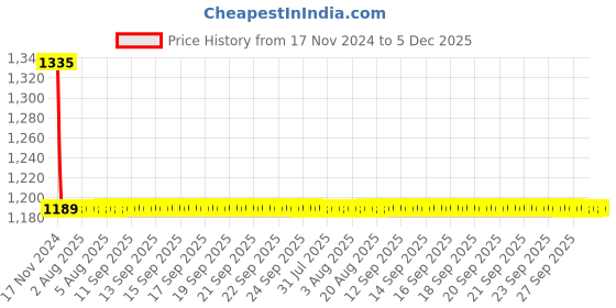moglix.com Fastgear Plastic White Chrome Finish Angle Valve, FG2378 (Pack of 8) fastgear Price History Graph from 17 Nov 2024 to 5 Dec 2025
