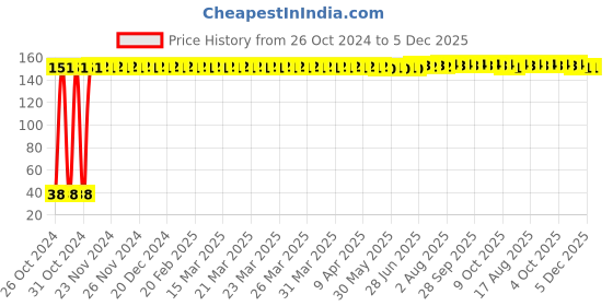 moglix.com Fastgear Premature Size Reusable Cotton Diaper for Kids, FG639 fastgear Price History Graph from 26 Oct 2024 to 5 Dec 2025