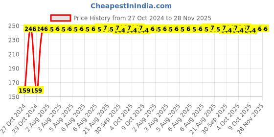 moglix.com Fastgear Premature Size Reusable Cotton Diaper for Kids, FG685 fastgear Price History Graph from 27 Oct 2024 to 28 Nov 2025
