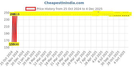 moglix.com Fastgear Premature Size Reusable Cotton Diaper for Kids, FG787 fastgear Price History Graph from 25 Oct 2024 to 3 Dec 2025