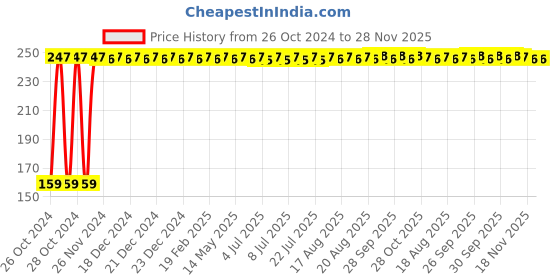 moglix.com Fastgear Premature Size Reusable Cotton Diaper for Kids, FG833 fastgear Price History Graph from 26 Oct 2024 to 28 Nov 2025