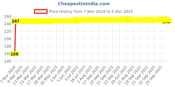 moglix.com Fastgear Premature Size Reusable Cotton Diaper for Kids, FG843 fastgear Price History Graph from 7 Nov 2024 to 5 Dec 2025