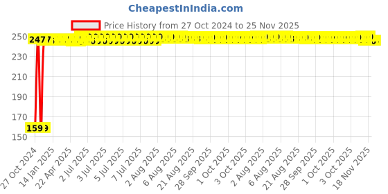 moglix.com Fastgear Premature Size Reusable Cotton Diaper for Kids, FG852 fastgear Price History Graph from 27 Oct 2024 to 24 Nov 2025