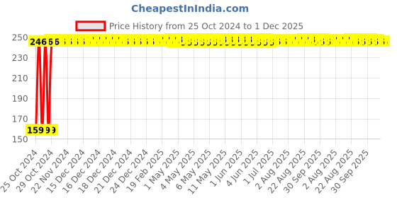 moglix.com Fastgear Premature Size Reusable Cotton Diaper for Kids, FG870 fastgear Price History Graph from 25 Oct 2024 to 30 Nov 2025